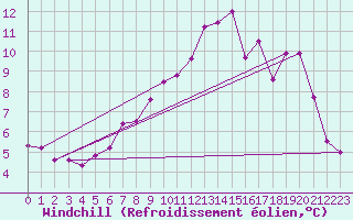 Courbe du refroidissement olien pour Sainte-Marie-du-Mont (50)