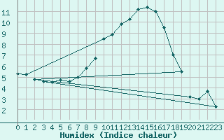 Courbe de l'humidex pour Abed