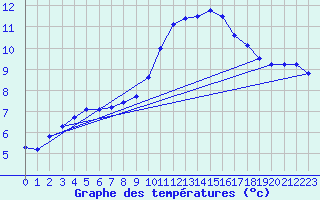 Courbe de tempratures pour Berson (33)
