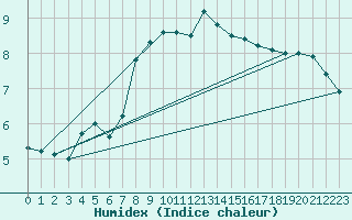 Courbe de l'humidex pour Bad Tazmannsdorf