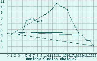 Courbe de l'humidex pour Leck