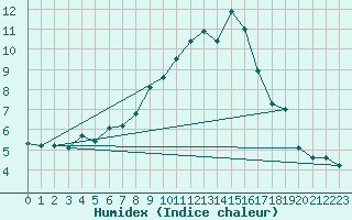 Courbe de l'humidex pour Glarus