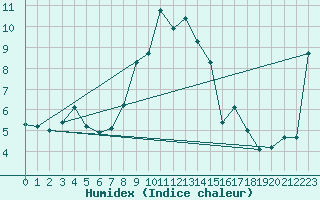 Courbe de l'humidex pour Stoetten