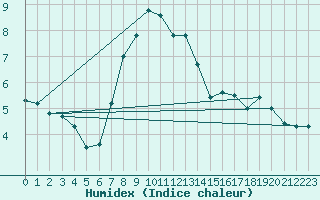 Courbe de l'humidex pour Bingley