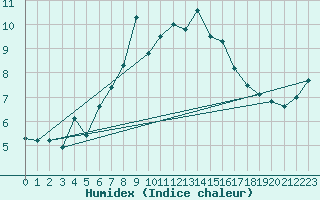 Courbe de l'humidex pour Guetsch