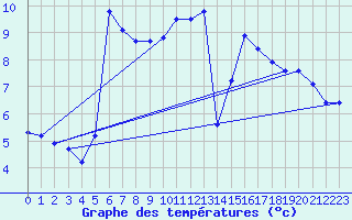 Courbe de tempratures pour Kaisersbach-Cronhuette
