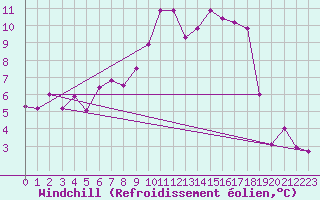 Courbe du refroidissement olien pour Goettingen