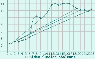 Courbe de l'humidex pour Rochefort Saint-Agnant (17)