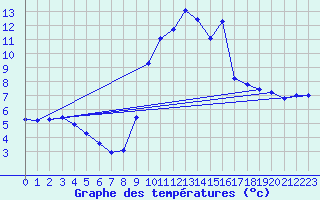 Courbe de tempratures pour Doissat (24)