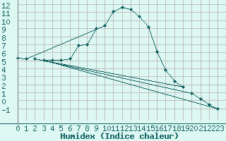 Courbe de l'humidex pour Petrosani