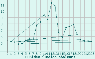 Courbe de l'humidex pour Freudenstadt