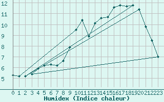 Courbe de l'humidex pour Abbeville (80)