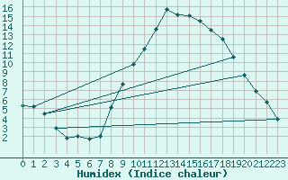 Courbe de l'humidex pour Molina de Aragn