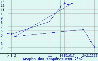 Courbe de tempratures pour Manlleu (Esp)