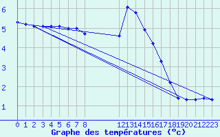 Courbe de tempratures pour Saint-Hubert (Be)