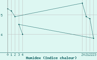 Courbe de l'humidex pour Belmont - Champ du Feu (67)