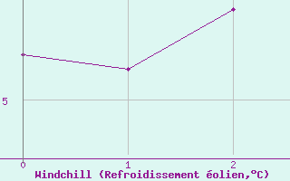 Courbe du refroidissement olien pour Chivres (Be)