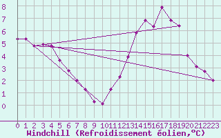Courbe du refroidissement olien pour Rochegude (26)