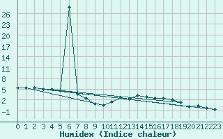Courbe de l'humidex pour Braintree Andrewsfield