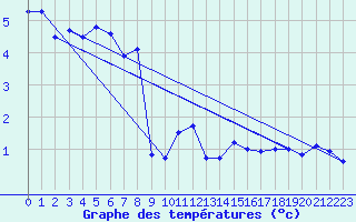 Courbe de tempratures pour Deuselbach