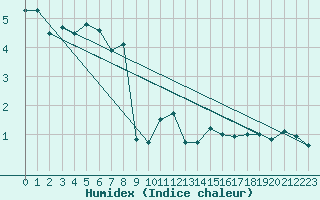 Courbe de l'humidex pour Deuselbach