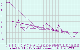 Courbe du refroidissement olien pour Brasov