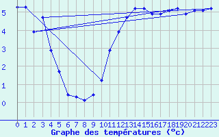 Courbe de tempratures pour Ploeren (56)
