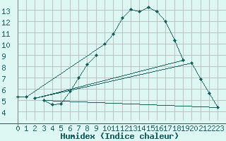 Courbe de l'humidex pour Lesce