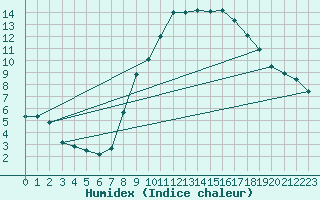 Courbe de l'humidex pour Koblenz Falckenstein