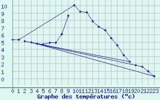 Courbe de tempratures pour Lassnitzhoehe