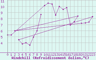 Courbe du refroidissement olien pour Valley