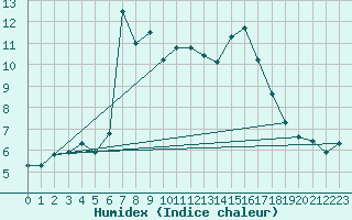 Courbe de l'humidex pour Sain-Bel (69)