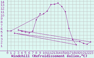 Courbe du refroidissement olien pour Carlsfeld