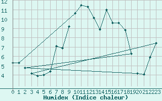 Courbe de l'humidex pour Langdon Bay