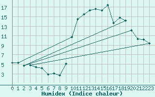 Courbe de l'humidex pour Pau (64)