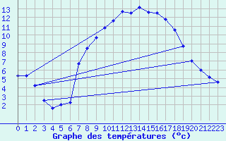 Courbe de tempratures pour Melle (Be)