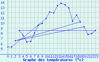 Courbe de tempratures pour Sande-Galleberg