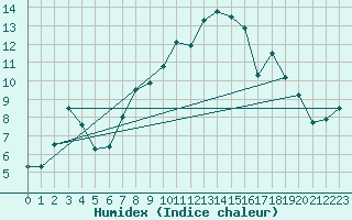 Courbe de l'humidex pour Sande-Galleberg