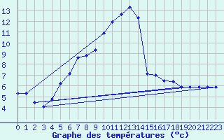 Courbe de tempratures pour Harburg