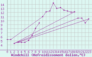 Courbe du refroidissement olien pour Odiham