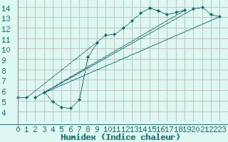 Courbe de l'humidex pour Wien / City