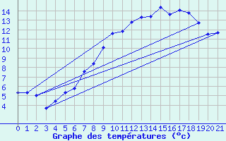 Courbe de tempratures pour Iraty Orgambide (64)