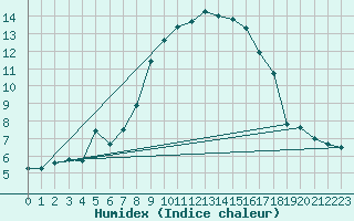 Courbe de l'humidex pour Navacerrada