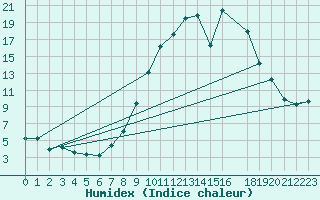 Courbe de l'humidex pour Viso del Marqus