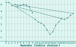 Courbe de l'humidex pour Abbeville (80)