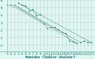 Courbe de l'humidex pour Weihenstephan