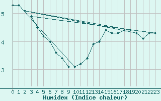 Courbe de l'humidex pour Dunkerque (59)