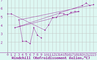 Courbe du refroidissement olien pour Weybourne