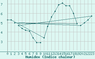 Courbe de l'humidex pour Renwez (08)