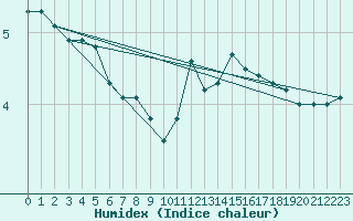 Courbe de l'humidex pour Locarno (Sw)